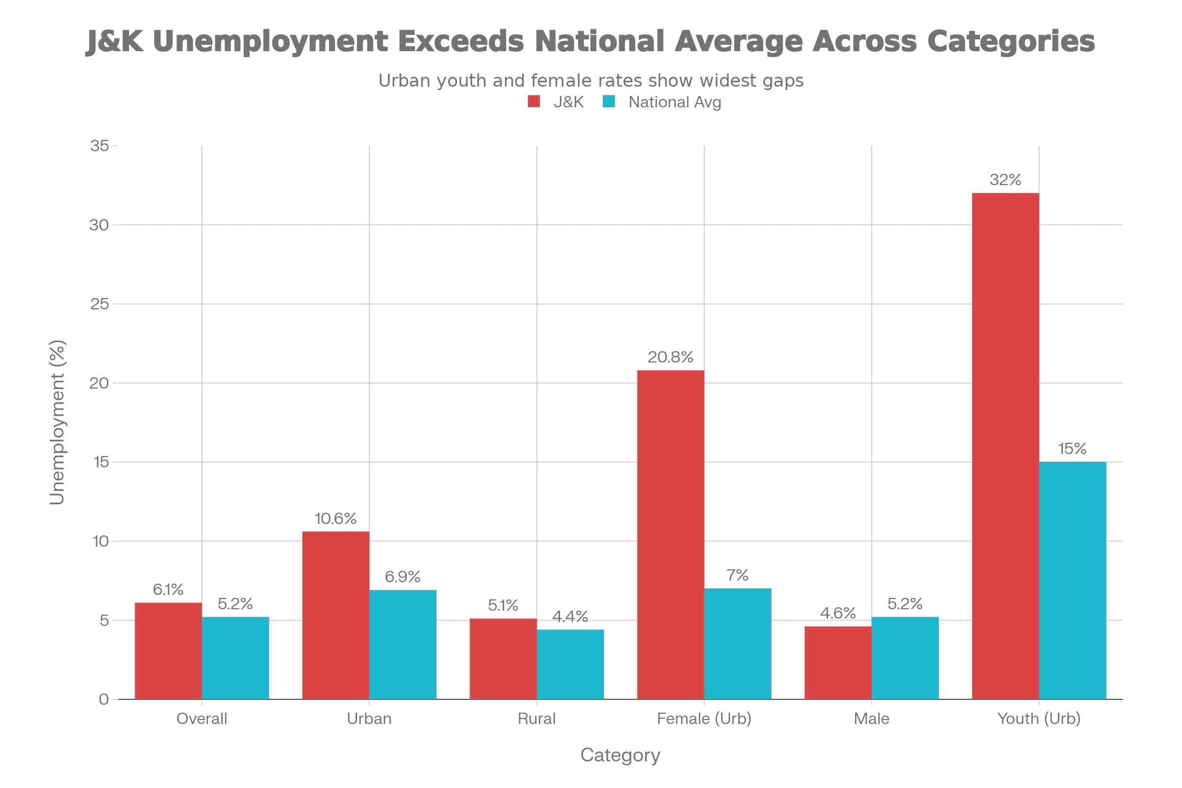 Unemployment Rate Comparison Graph: J&K vs National Average